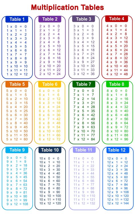 Times Table Chart Printable Free